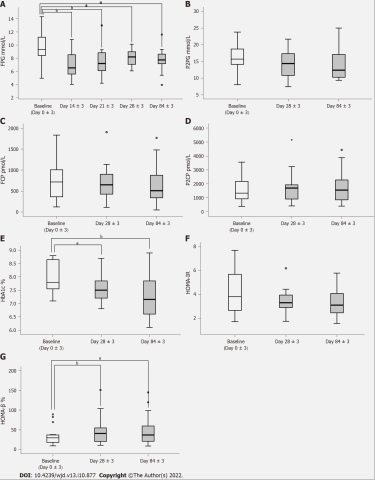 在整個干預期間的數據變化