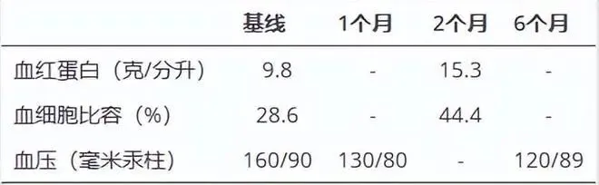 在2個月隨訪時，血液檢查顯示血紅蛋白為15.3 g/dL，HCT為44.4%