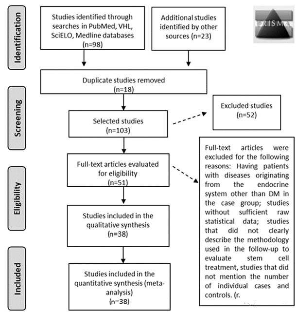 通過(guò)比較治療前后的空腹血糖和C肽水平等實(shí)驗(yàn)室指標(biāo)，驗(yàn)證干細(xì)胞治療的有效性。