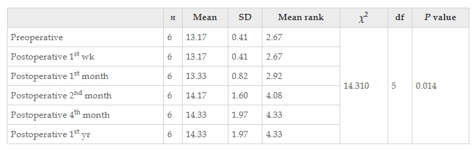 表3：干預(yù)前后患者功能獨(dú)立性測(cè)量運(yùn)動(dòng)評(píng)分值變化的Friedman檢驗(yàn)結(jié)果。