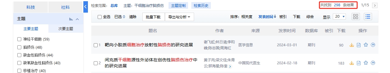 國內(nèi)中國知網(wǎng)cnki.net網(wǎng)站上已經(jīng)有289個干細胞治療腦損傷的相關(guān)文章。