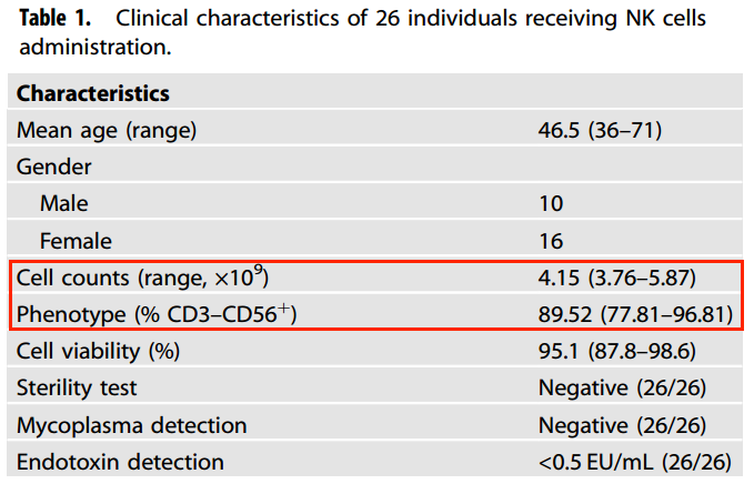 表1：6例接受NK細胞治療的臨床特點管理。