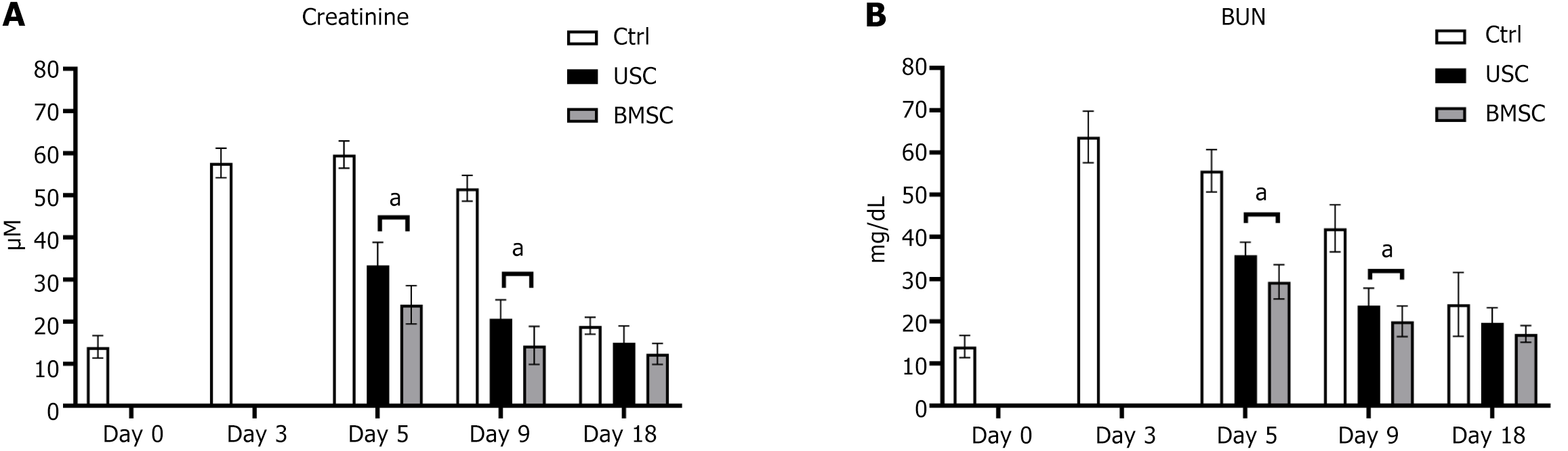 圖3:腎功能評估。 圖3:腎功能評估。