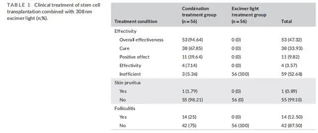 2023年干細(xì)胞治療白癜風(fēng)臨床案例 2023年干細(xì)胞治療白癜風(fēng)臨床案例