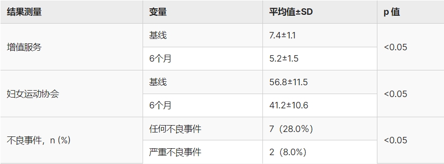 表3：六個月隨訪治療結果