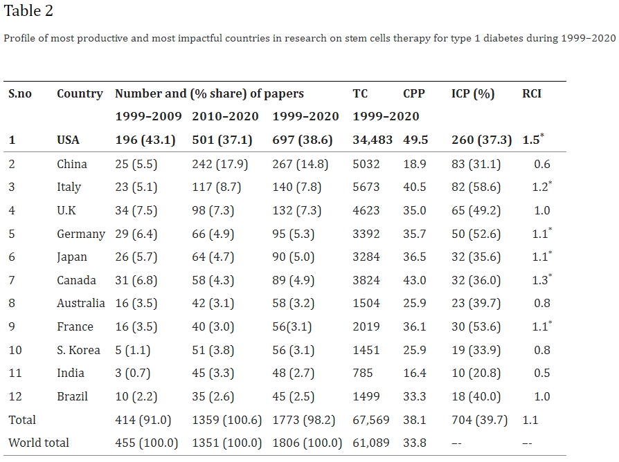 1999年至2020年1型糖尿病干細(xì)胞治療研究成果最豐富、影響力最大的國家概況