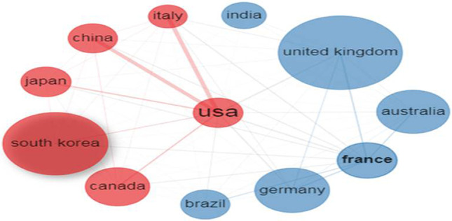 圖3：使用 Biblioshiny 應(yīng)用程序生成的前12個(gè)國家的合作網(wǎng)絡(luò)。