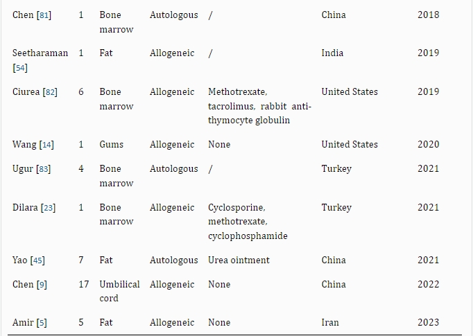 表2：干細胞治療銀屑病的病例報告和臨床研究。