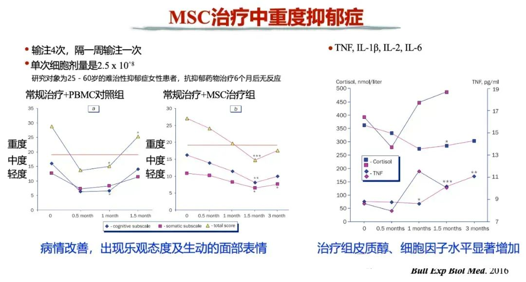 MSC治療中重度抑郁癥