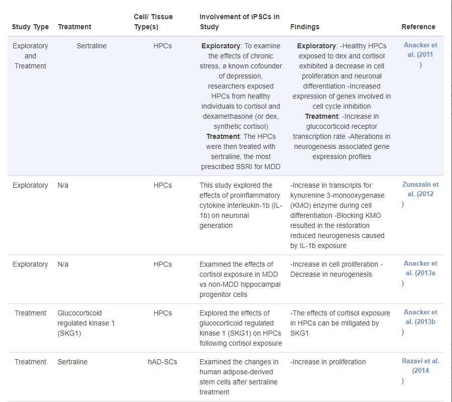 表2:誘導性多能干細胞在重度抑郁癥研究中的應用:探索性和基于治療的研究的時間表。 表2:誘導性多能干細胞在重度抑郁癥研究中的應用:探索性和基于治療的研究的時間表。