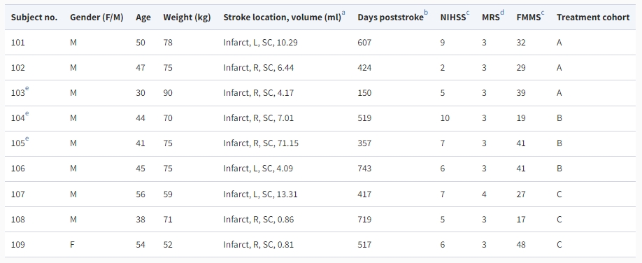 表2:參與者的基線特征 表2:參與者的基線特征