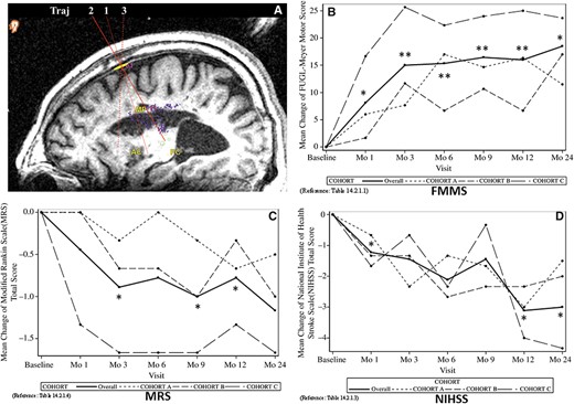 圖1:24個月隨訪的臨床結(jié)果。顯示了與基線相比的分數(shù)變化。 圖1:24個月隨訪的臨床結(jié)果。顯示了與基線相比的分數(shù)變化。