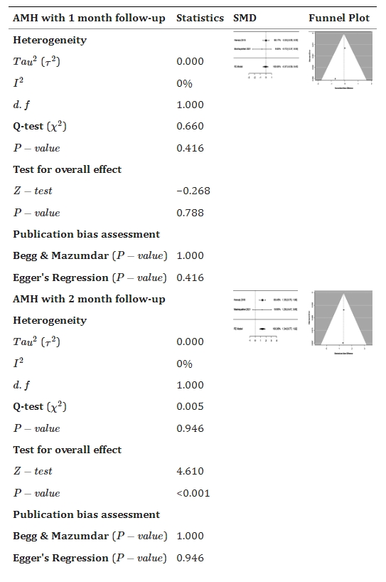 表3：森林和漏斗圖顯示干細胞療法與對照組相比如何改善抗苗勒氏管激素 (AMH)。