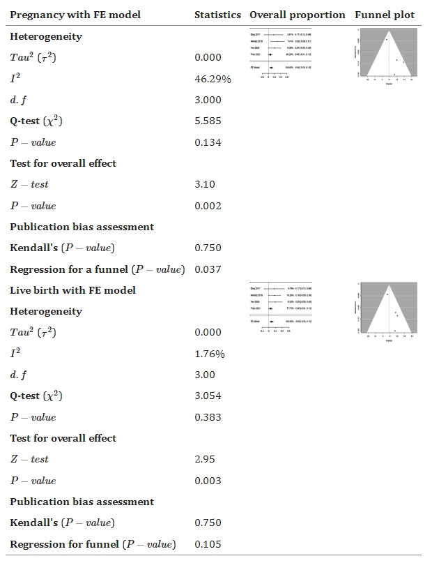 表6：森林和漏斗圖顯示了與對照組相比，干細胞療法如何改善懷孕和活產。