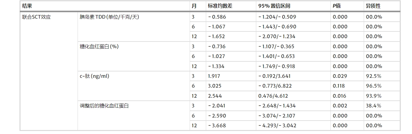 間充質干細胞和造血干細胞聯合移植的有效性 間充質干細胞和造血干細胞聯合移植的有效性