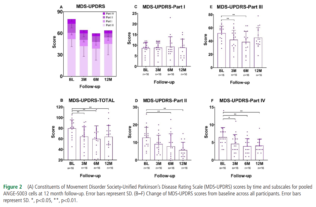 所有時間點的MDS-UPDRS總分均有顯著改善（P<0.001），這種改善從第3個月開始，一直持續到第12個月