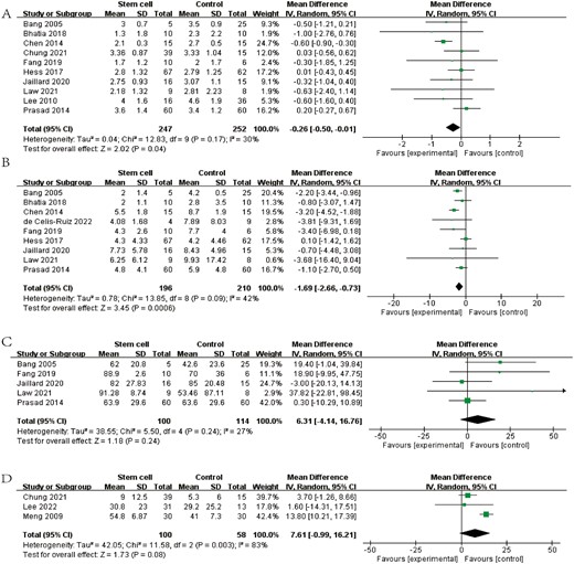 圖3：森林圖顯示RCT對(duì) (A) mRS、(B) NIHSS、(C) BI和 (D) FMA的效應(yīng)大小。