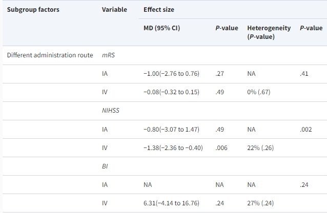 表1：RCT中間充質(zhì)干細(xì)胞治療缺血性中風(fēng)的不同因素亞組分析。（不同的給藥途徑）