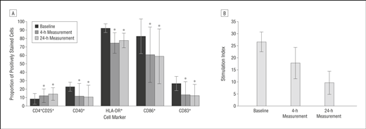 靜脈和鞘內注射間充質干細胞 (MSC) 對多發性硬化癥 (MS) 和肌萎縮側索硬化癥 (ALS) 患者的免疫學影響。