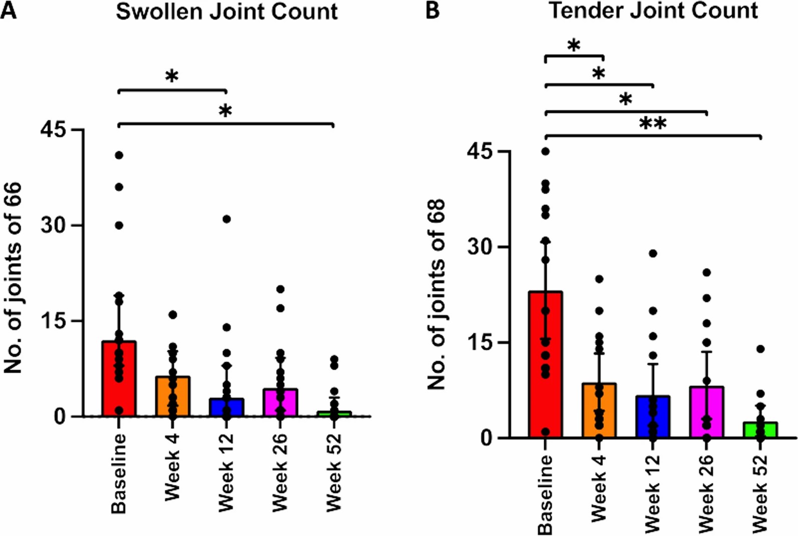 關(guān)節(jié)計數(shù)。與基線相比，腫脹關(guān)節(jié)計數(shù)在每次隨訪中均顯著減少。
