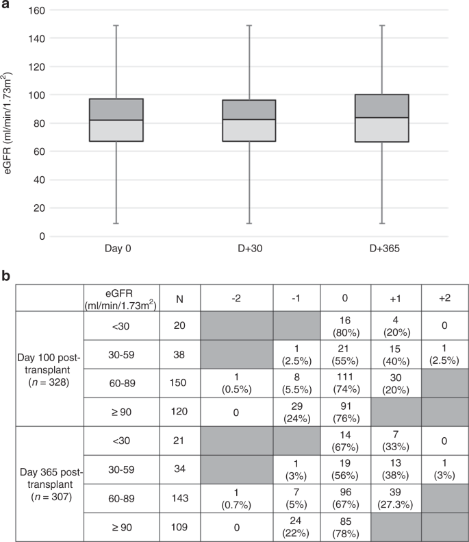 自體干細(xì)胞移植后的腎功能差異