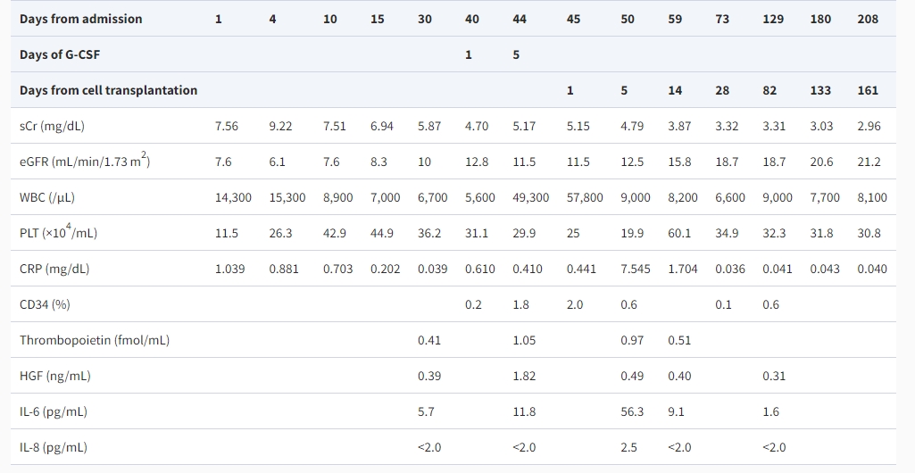 患者各項(xiàng)指標(biāo) 患者各項(xiàng)指標(biāo)