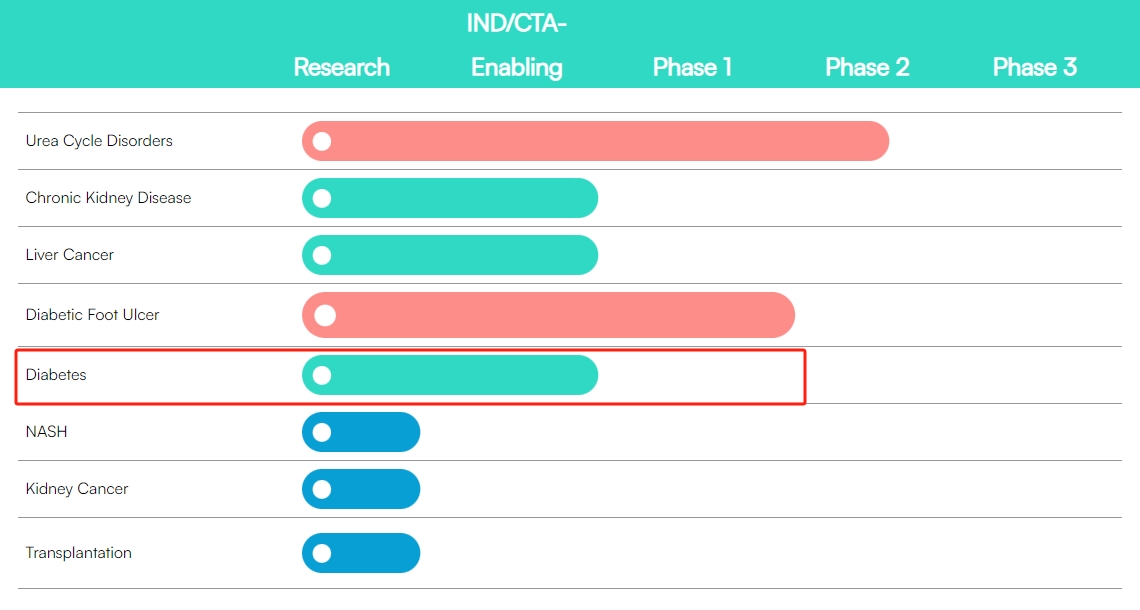 在Unicyte AG官網了解得知，該企業在糖尿病臨床研究領域處于ND/CTA-授權與第1階段之間。