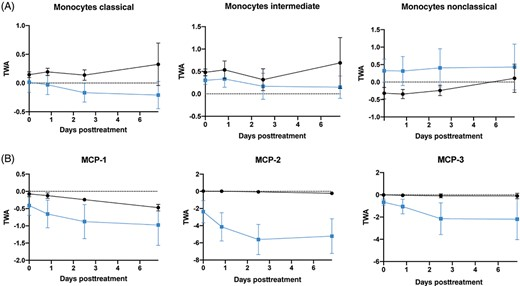 外周免疫細(xì)胞動(dòng)力學(xué)和相關(guān)趨化因子變化 外周免疫細(xì)胞動(dòng)力學(xué)和相關(guān)趨化因子變化