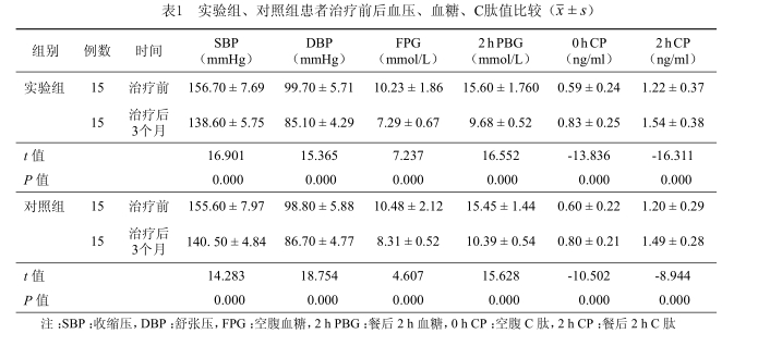 實(shí)驗(yàn)組、對(duì)照組患者治療前后血壓、血糖、C肽值比較