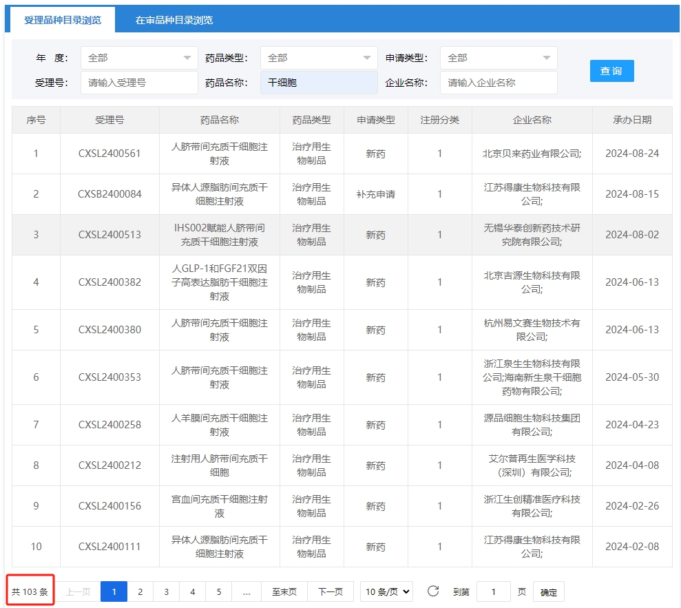 截至2024年09月2號，?國內共有103項干細胞藥物臨床試驗申請獲得受理