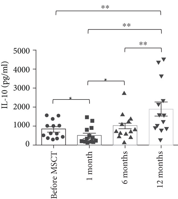與間充質(zhì)干細(xì)胞注射前相比，注射后1個(gè)月，IL-10 上清液水平顯著降低，12 個(gè)月時(shí)顯著增加。進(jìn)一步觀察到，與 1 個(gè)月相比，6 個(gè)月時(shí) IL-10 上清液水平顯著增加。此外，與 1 個(gè)月和 6 個(gè)月相比，12 個(gè)月時(shí) IL-10 上清液水平顯著增加