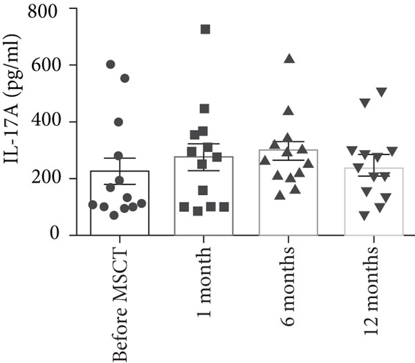 間充質(zhì)干細(xì)胞注射后，IL-17A 上清液水平 (平均值±SEM，MSCT 前 226.63±50.00 pg/ml，1 個(gè)月時(shí) 277.20±54.57 pg/ml，6 個(gè)月時(shí) 299.20±38.66 pg/ml，12 個(gè)月時(shí) 245.24±35.13 pg/ml)  