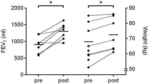基線和隨訪時(shí)的FEV?1和體重測(cè)量值。