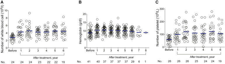 間充質干細胞/基質細胞移植前后血液學指標變化
