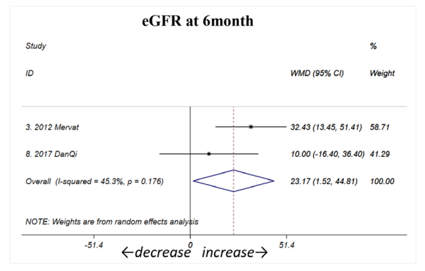 與疾病活動(dòng)性同時(shí)，間充質(zhì)干細(xì)胞輸注后6個(gè)月（如圖B1所示）