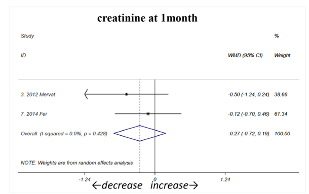 間充質(zhì)干細(xì)胞輸注后，肌酐在一個(gè)月時(shí)呈下降趨勢(shì)（如圖C1所示