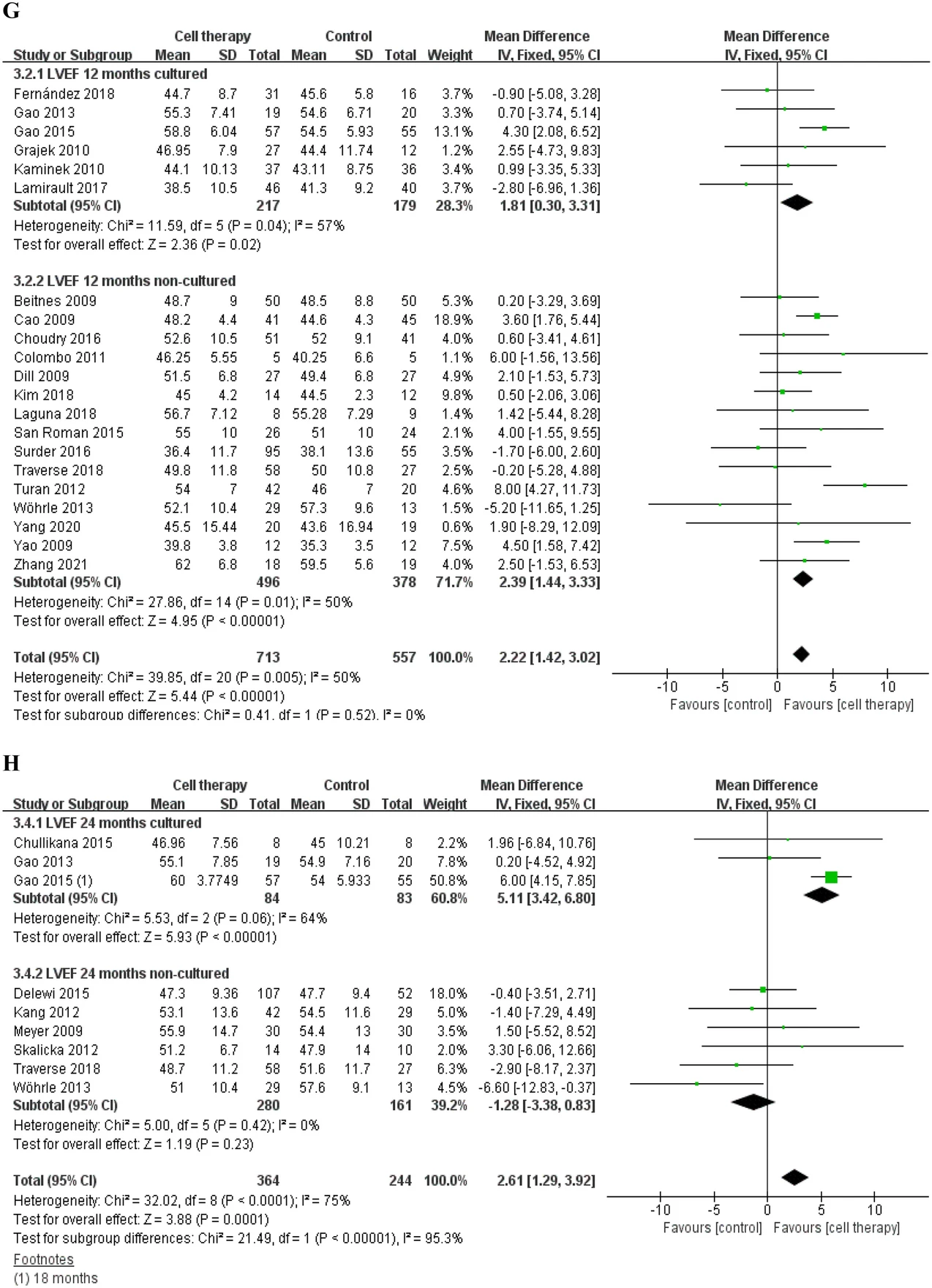 基于固定效應模型的LVEF、MACE和梗死面積差異的分析