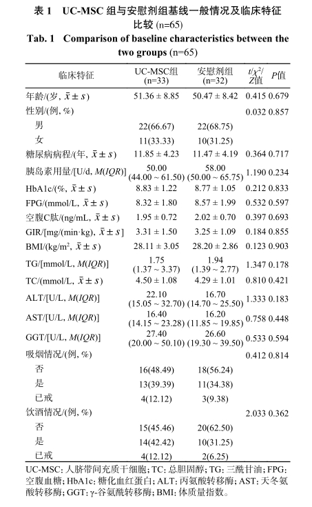 UC-MSC組與安慰劑組基線一般情況及臨床特征比較 (=65) UC-MSC組與安慰劑組基線一般情況及臨床特征比較 (=65)