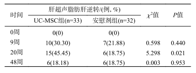 兩組間不同隨訪時間點肝超聲脂肪肝逆轉率比較 兩組間不同隨訪時間點肝超聲脂肪肝逆轉率比較