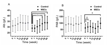 人臍帶間充質干細胞（hUC-MSC）治療對肝硬化失代償期患者肝功能的影響