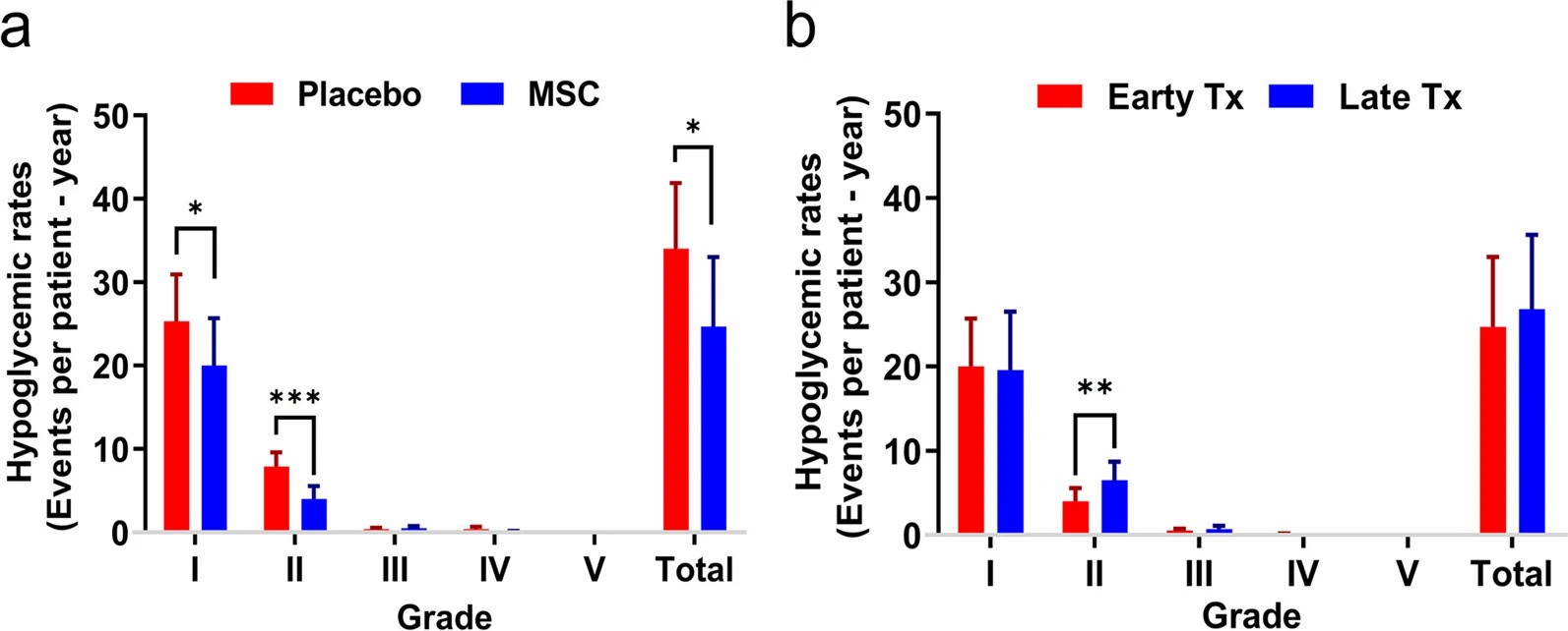 低血糖發生率（每位患者每年的事件數）a 間充質干細胞 (MSC) 移植與安慰劑，b早期移植與晚期移植I 級：< 正常下限 (LLN) - 55 mg/dL；

II 級：< 55–40 mg/dL；

III 級：< 40–30 mg/dL；

IV 級：< 30 mg/dL，危及生命的后果，癲癇發作；

V 級：死亡。誤差線代表標準差。