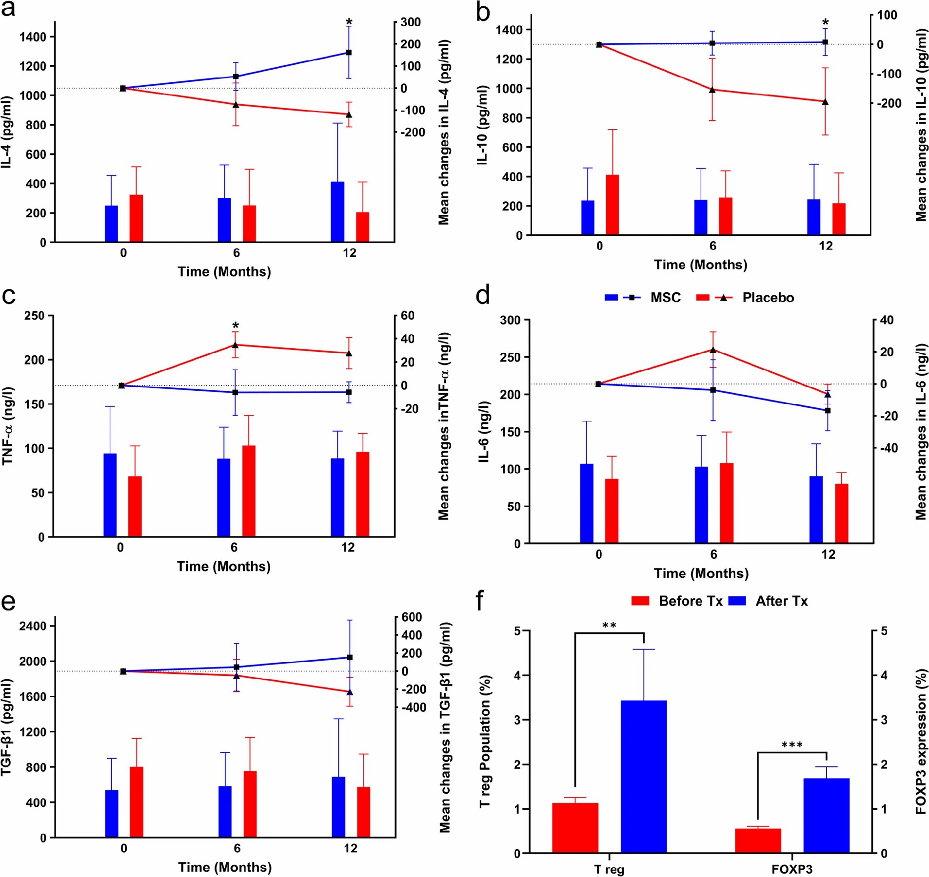 a白細胞介素 4 (IL-4)，

b白細胞介素 10 (IL-10)，

c腫瘤壞死因子-α (TNF-?α?)，

d白細胞介素 6 (IL-6)，

e轉化生長因子-β 1 (TGF-?β?1)，

f移植前和移植后 48 小時的調節性 T 細胞 (T reg) 群體和叉頭框 P3 (FOXP3) 表達。Tx：移植。

誤差線表示條形圖的標準差和散點圖的平均值的標準誤差。除非另有說明，否則整個圖片的圖表圖例顯示在部分a中。