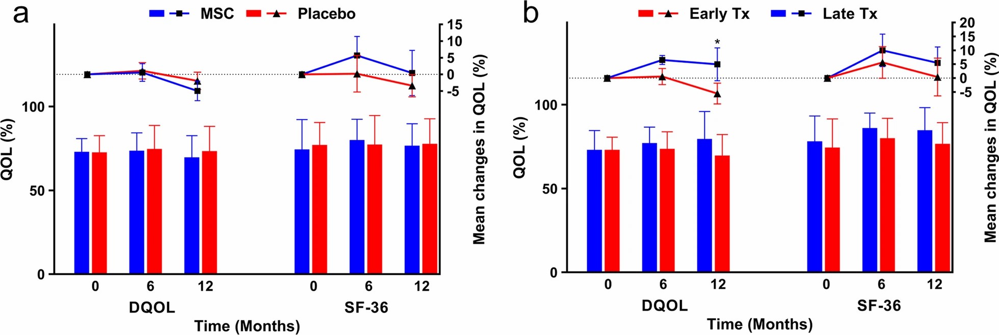 生活質量 (QOL)?a根據糖尿病特定生活質量 (DQOL) 和 36 項簡明調查表 (SF-36) 問卷，比較間充質干細胞 (MSC) 組和安慰劑組患者的 QOL。左側 Y 軸表示柱狀圖繪制的每組的平均值，右側 Y 軸表示散點圖繪制的與基線相比的平均差異。沒有報告顯著變化。誤差線表示條形圖的標準差和散點圖的平均值的標準誤差。

b根據DQOL 和 SF-36 問卷，比較早期 (Early Tx) 和晚期 (Late Tx) 移植 MSCs 的患者 QOL。左側 Y 軸表示柱狀圖繪制的每組的平均值，右側 Y 軸表示散點圖繪制的與基線相比的平均差異。誤差線表示條形圖的標準差和散點圖的平均值的標準誤差。