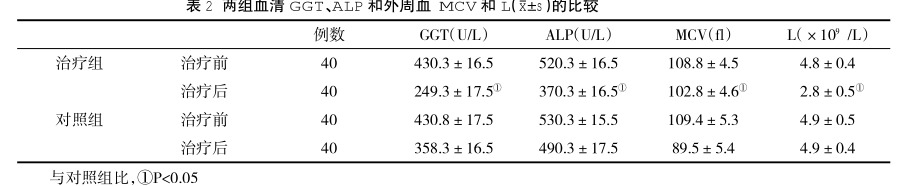 兩組血清GGT、ALP 和外周血 MCV和(z±s)的比較