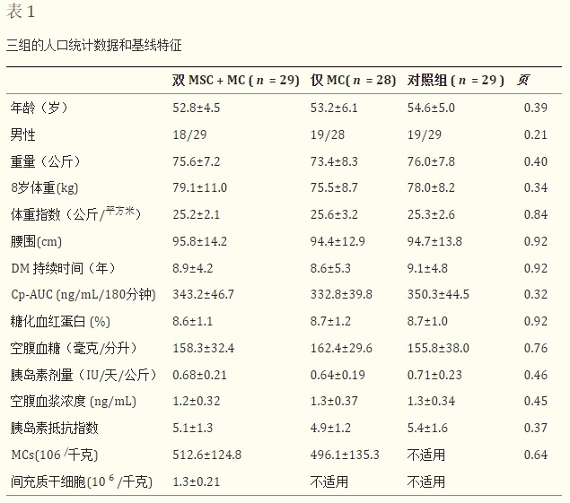 表1：三組的人口統(tǒng)計(jì)數(shù)據(jù)和基線特征