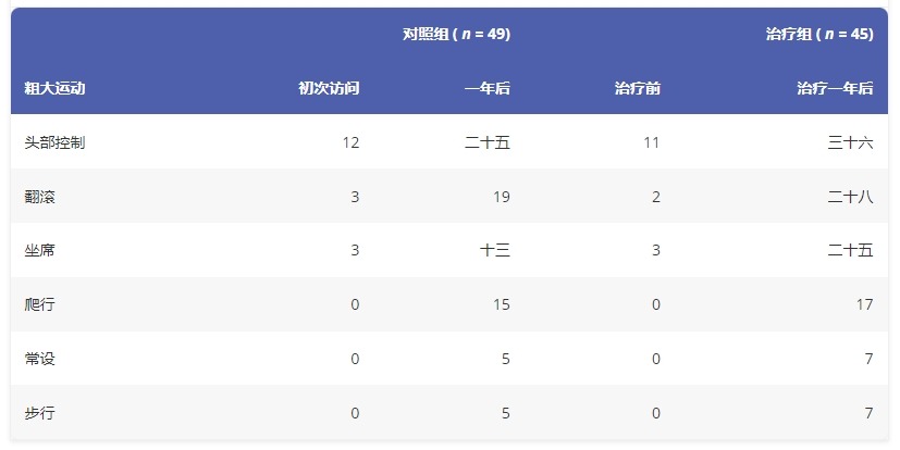 圖3：一年觀察期內粗大運動功能的進展