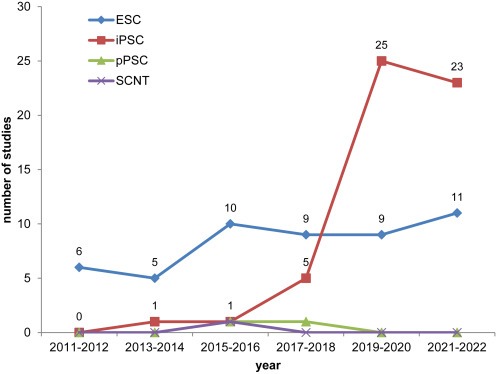圖1：使用ESC、iPSC、體細胞核移植 (SCNT) 細胞和孤雌PSC (pPSC) 開展的研究的時間分布，開始日期在2011年1月1日至2022年12月13日期間