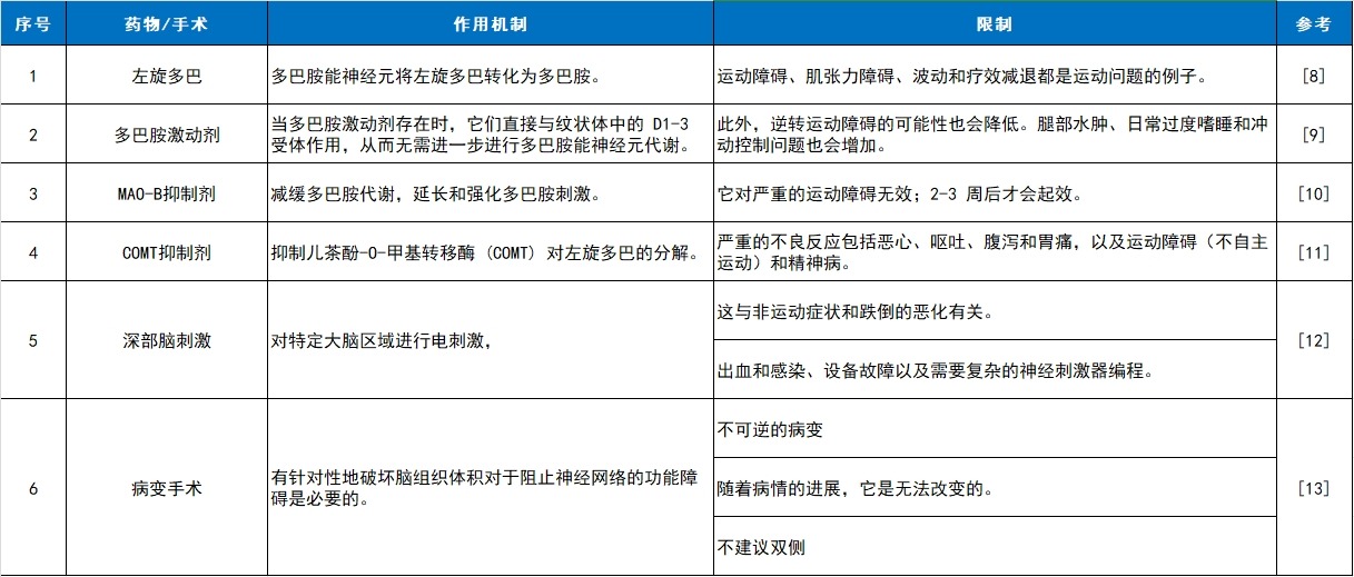 左旋多巴、多巴胺激動劑、MAO-B抑制劑、COMT抑制劑、深部腦刺激和病變手術等臨床護理。
