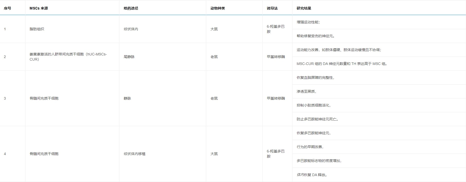 表4：列出通過各種途徑給予MSCs對帕金森病動物模型有益的研究。