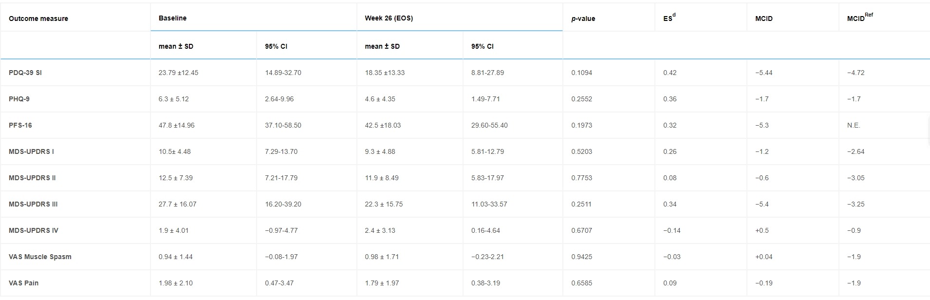 表1：N=10名受試者的療效終點從基線到研究結束（第26周）的變化。